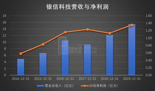 銀信科技?xì)w母凈利潤增長兩成，信息系統(tǒng)集成服務(wù)背后的存貨攀升隱憂